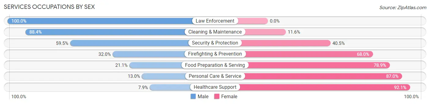 Services Occupations by Sex in Appanoose County