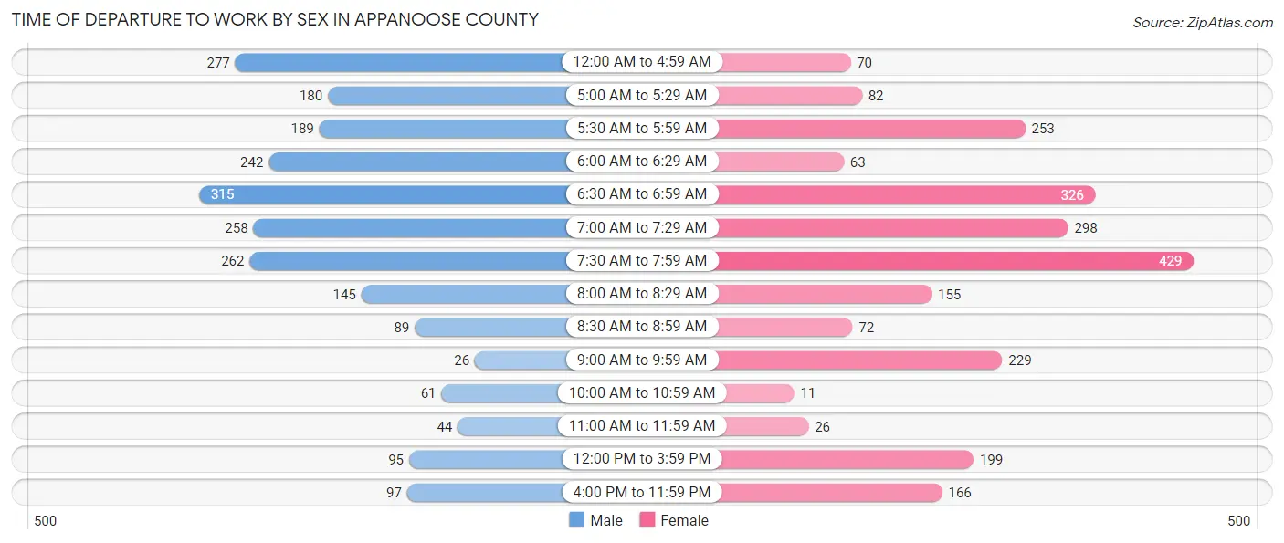 Time of Departure to Work by Sex in Appanoose County