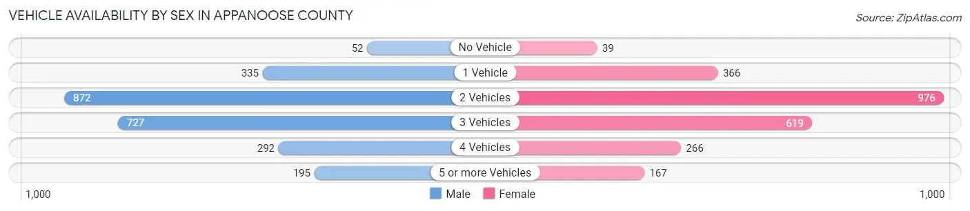 Vehicle Availability by Sex in Appanoose County
