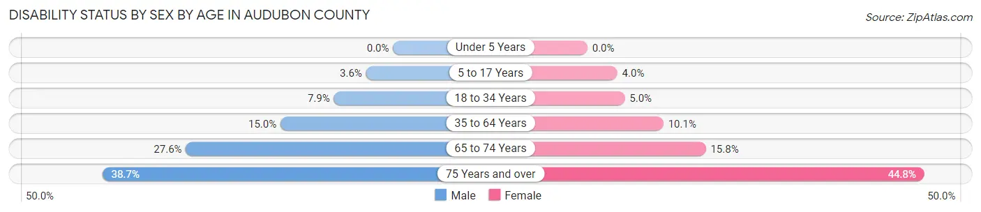 Disability Status by Sex by Age in Audubon County