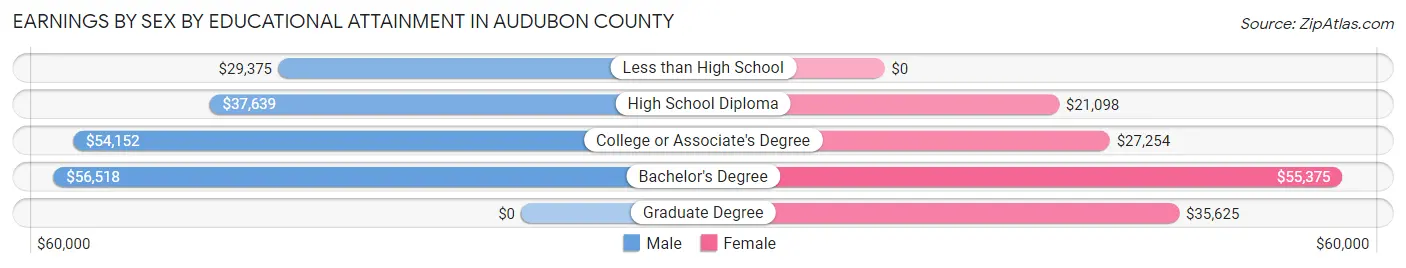 Earnings by Sex by Educational Attainment in Audubon County