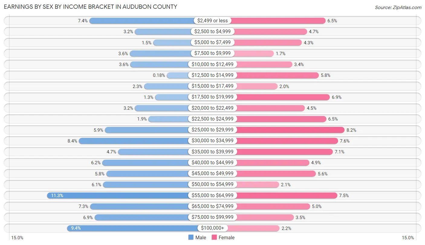 Earnings by Sex by Income Bracket in Audubon County