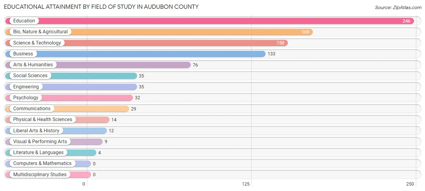 Educational Attainment by Field of Study in Audubon County