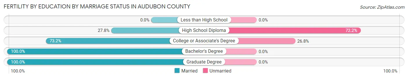 Female Fertility by Education by Marriage Status in Audubon County