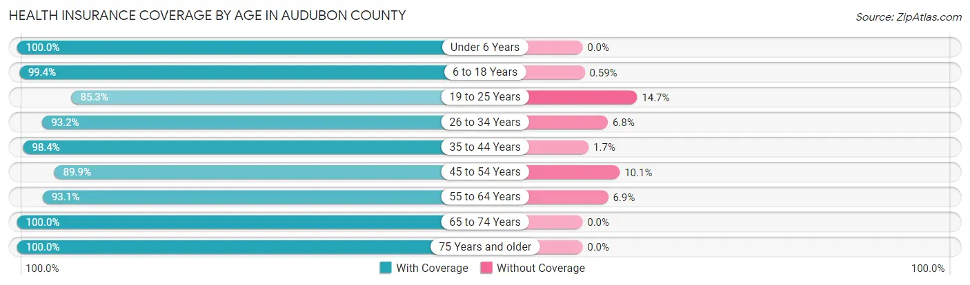 Health Insurance Coverage by Age in Audubon County