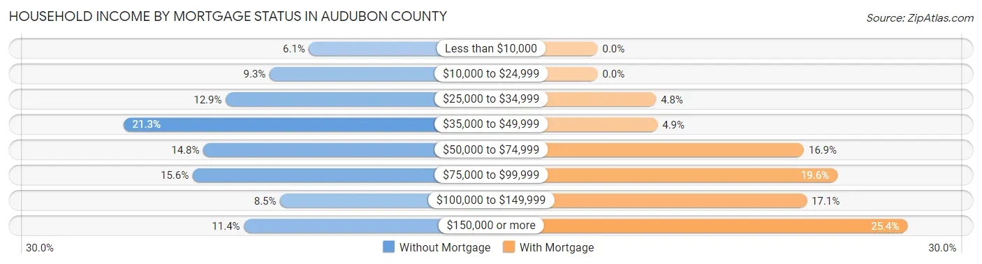 Household Income by Mortgage Status in Audubon County