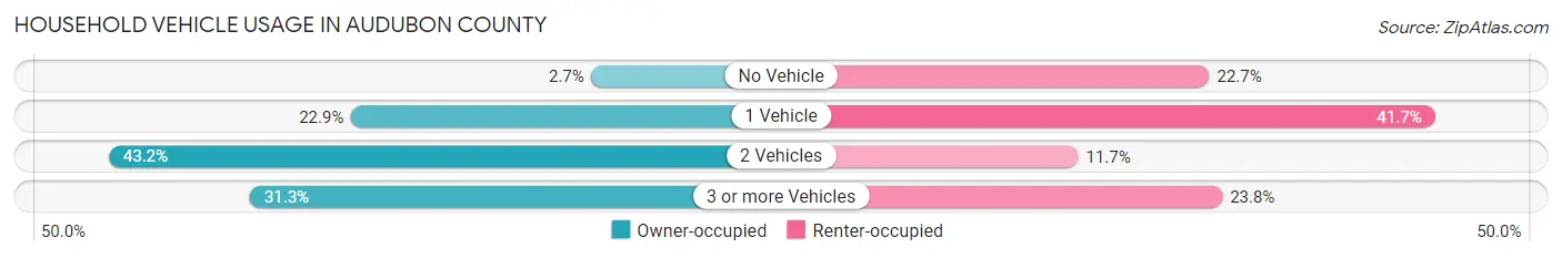 Household Vehicle Usage in Audubon County