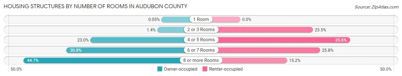 Housing Structures by Number of Rooms in Audubon County