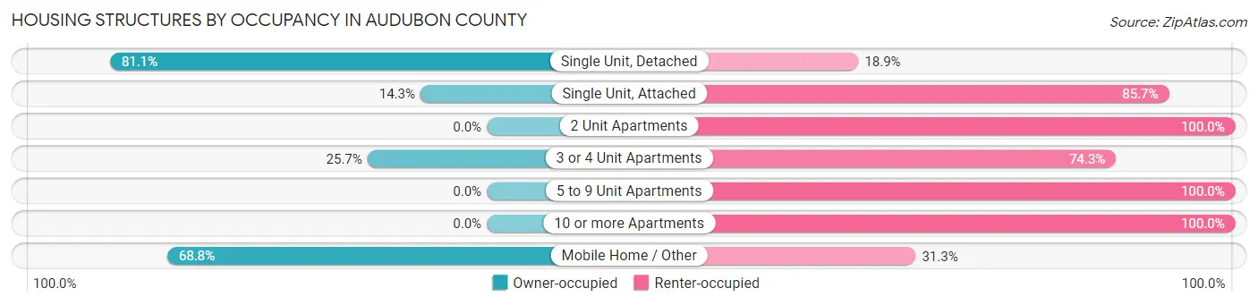 Housing Structures by Occupancy in Audubon County