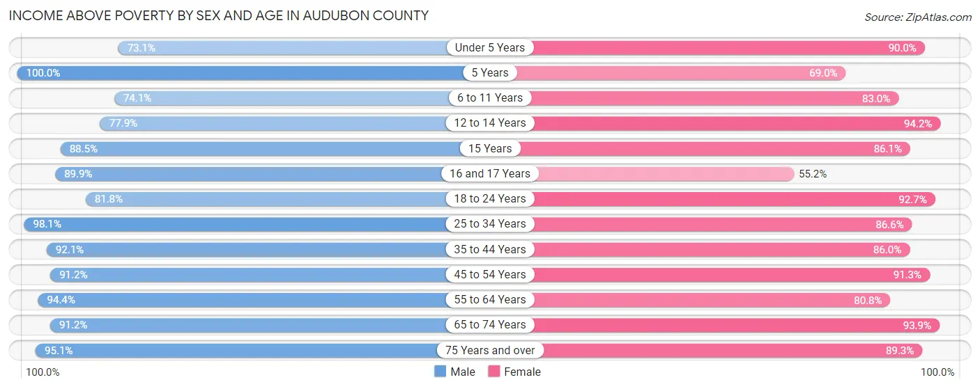 Income Above Poverty by Sex and Age in Audubon County