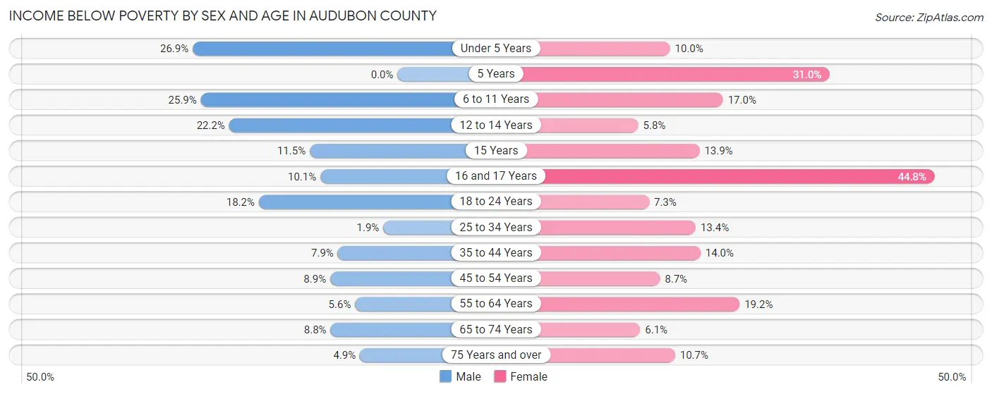 Income Below Poverty by Sex and Age in Audubon County