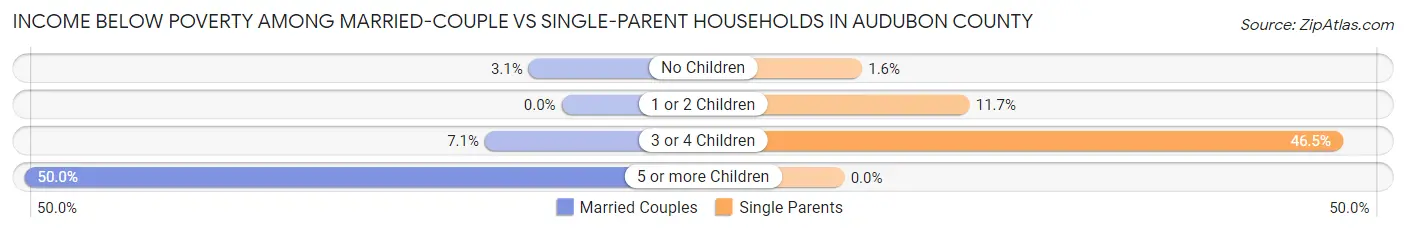 Income Below Poverty Among Married-Couple vs Single-Parent Households in Audubon County