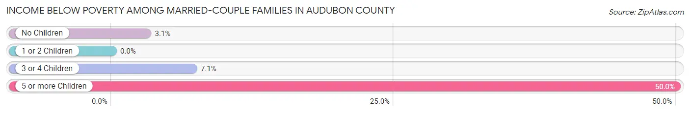 Income Below Poverty Among Married-Couple Families in Audubon County