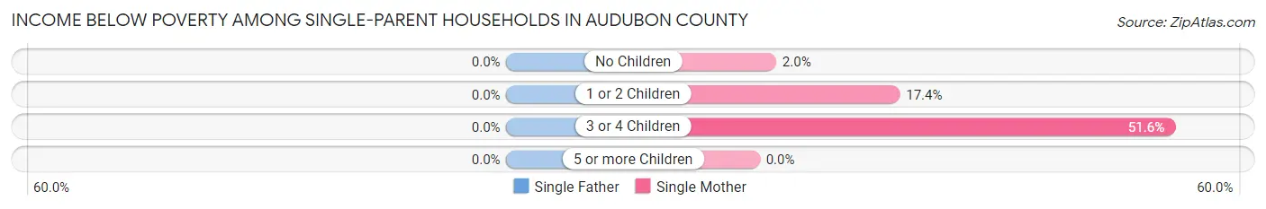 Income Below Poverty Among Single-Parent Households in Audubon County
