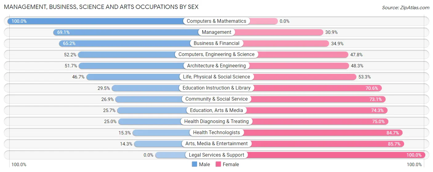 Management, Business, Science and Arts Occupations by Sex in Audubon County