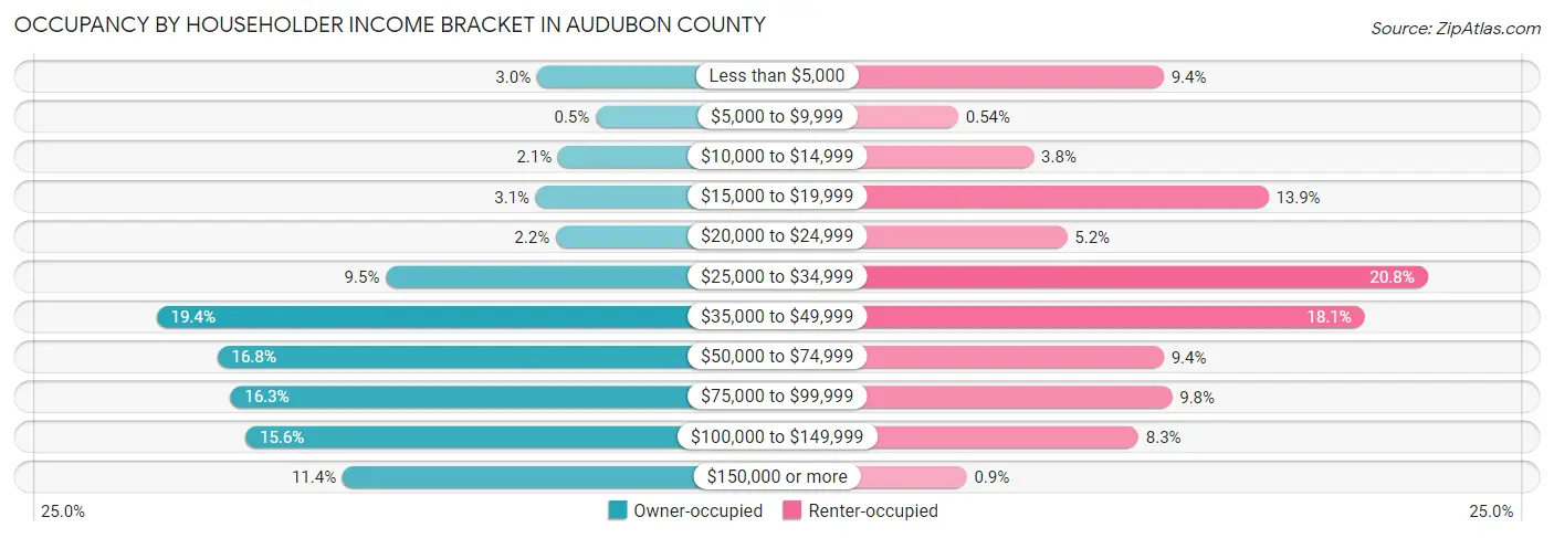Occupancy by Householder Income Bracket in Audubon County