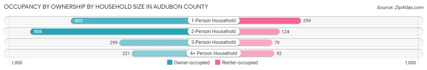 Occupancy by Ownership by Household Size in Audubon County