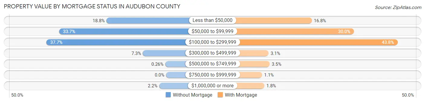 Property Value by Mortgage Status in Audubon County
