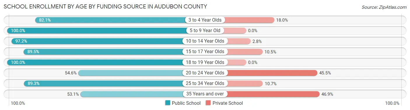 School Enrollment by Age by Funding Source in Audubon County
