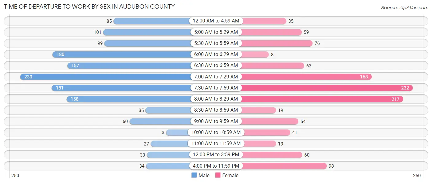 Time of Departure to Work by Sex in Audubon County