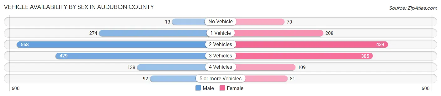 Vehicle Availability by Sex in Audubon County