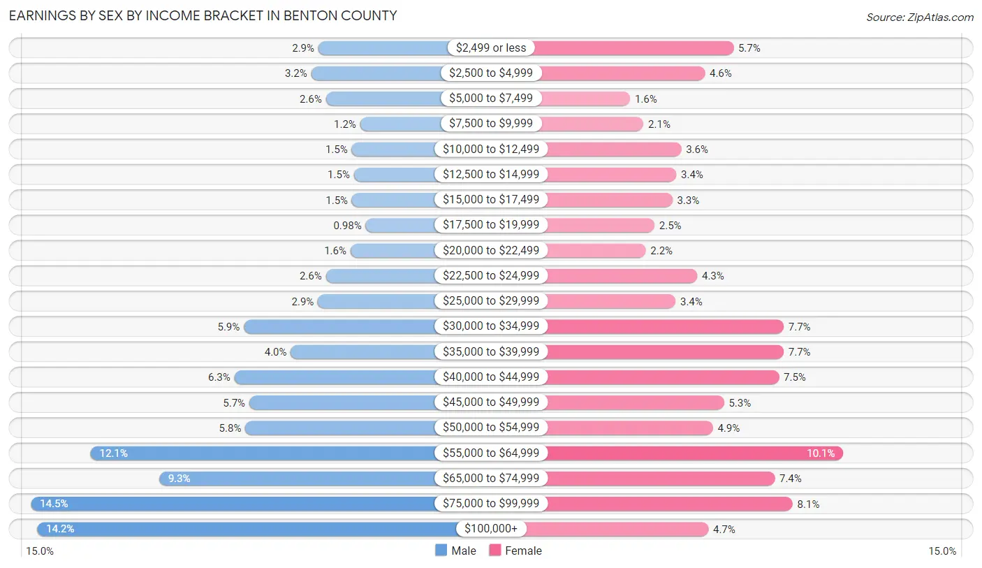 Earnings by Sex by Income Bracket in Benton County