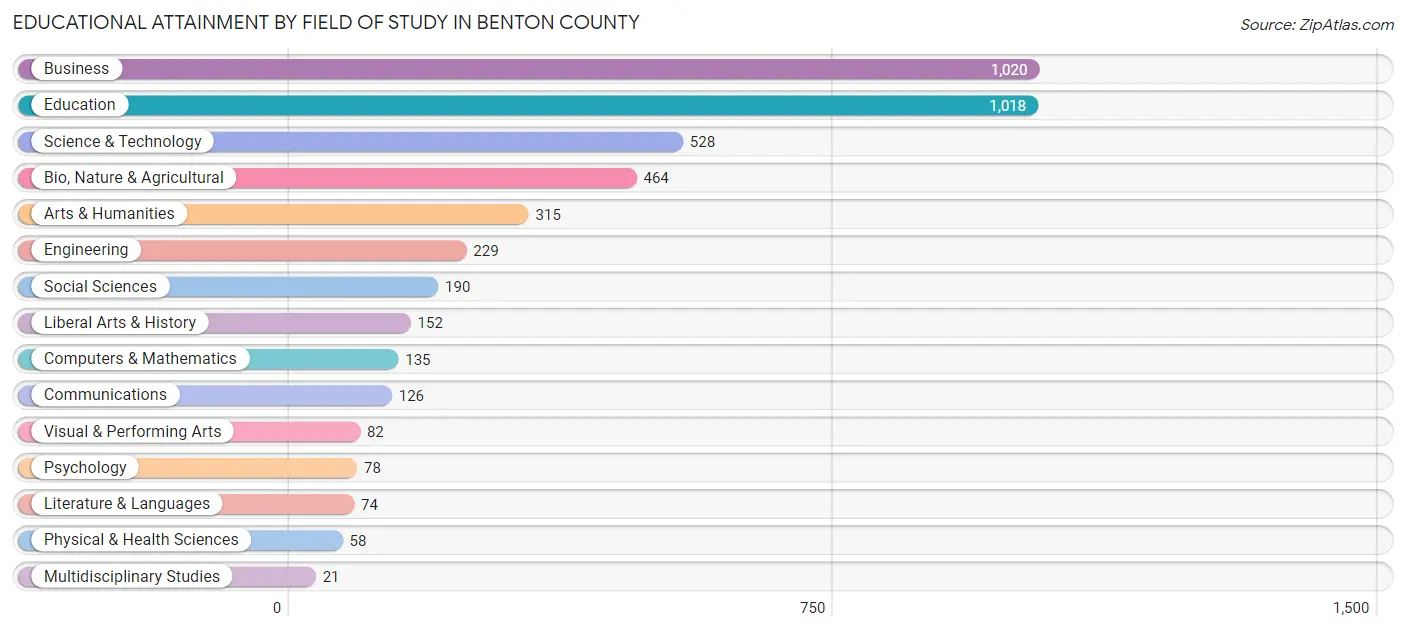Educational Attainment by Field of Study in Benton County