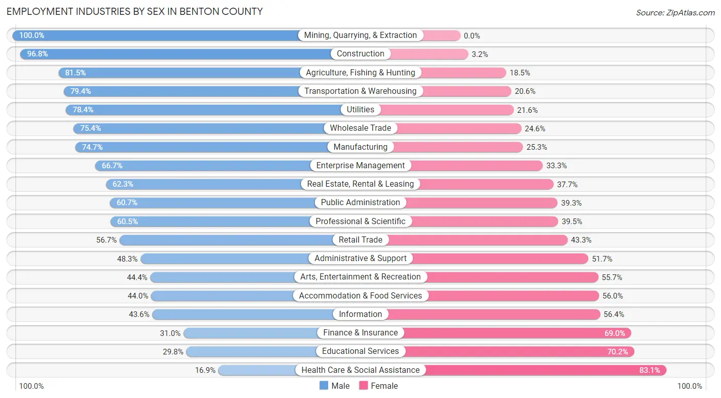 Employment Industries by Sex in Benton County