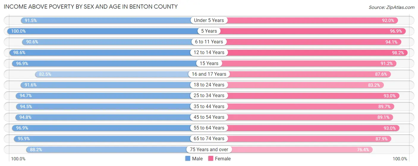 Income Above Poverty by Sex and Age in Benton County