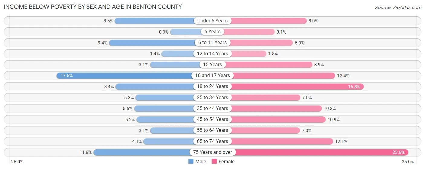 Income Below Poverty by Sex and Age in Benton County