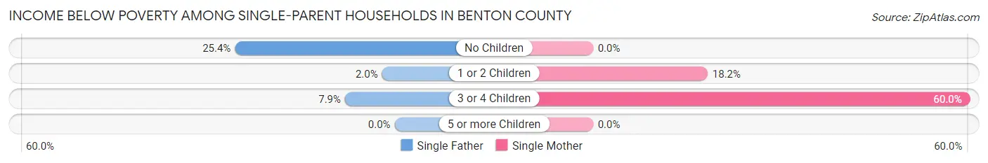Income Below Poverty Among Single-Parent Households in Benton County