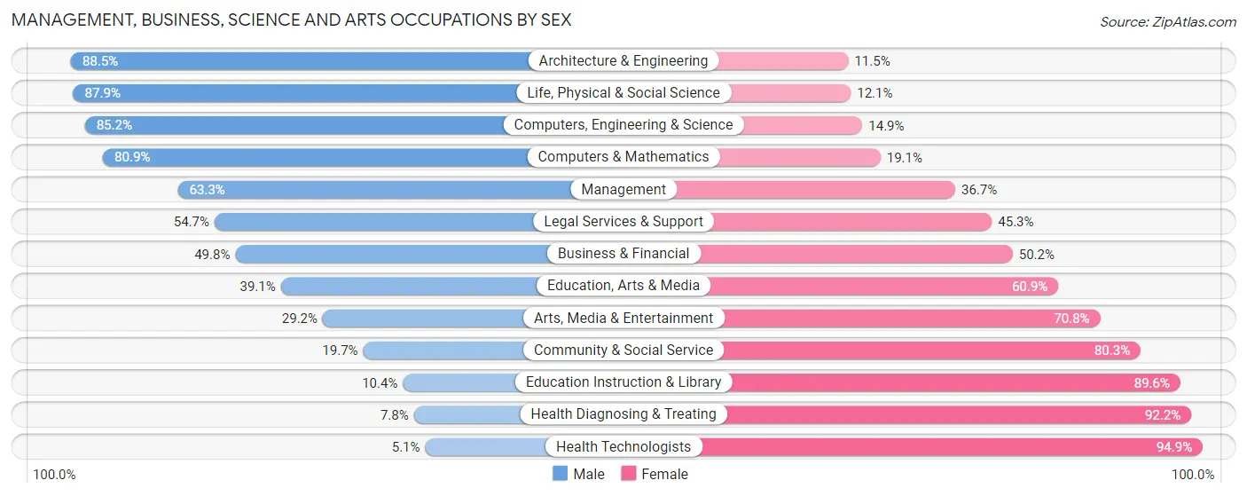 Management, Business, Science and Arts Occupations by Sex in Benton County