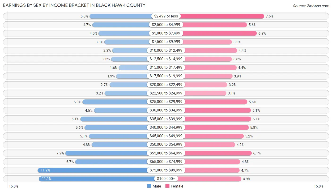 Earnings by Sex by Income Bracket in Black Hawk County
