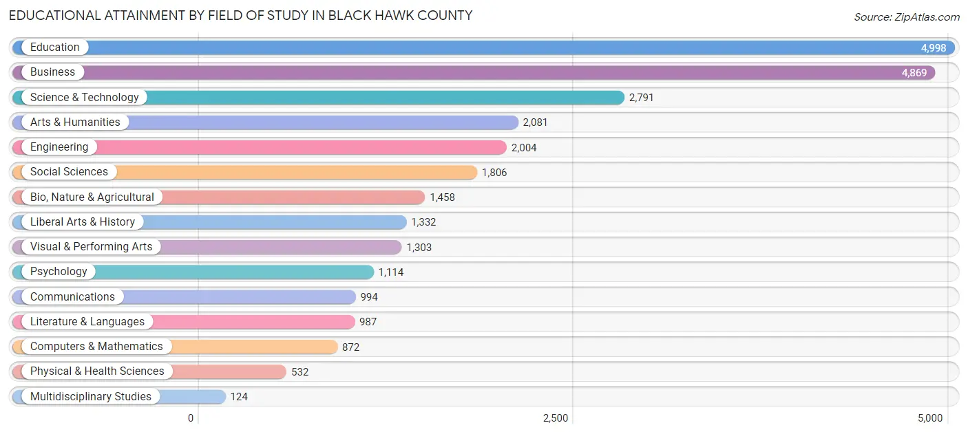 Educational Attainment by Field of Study in Black Hawk County