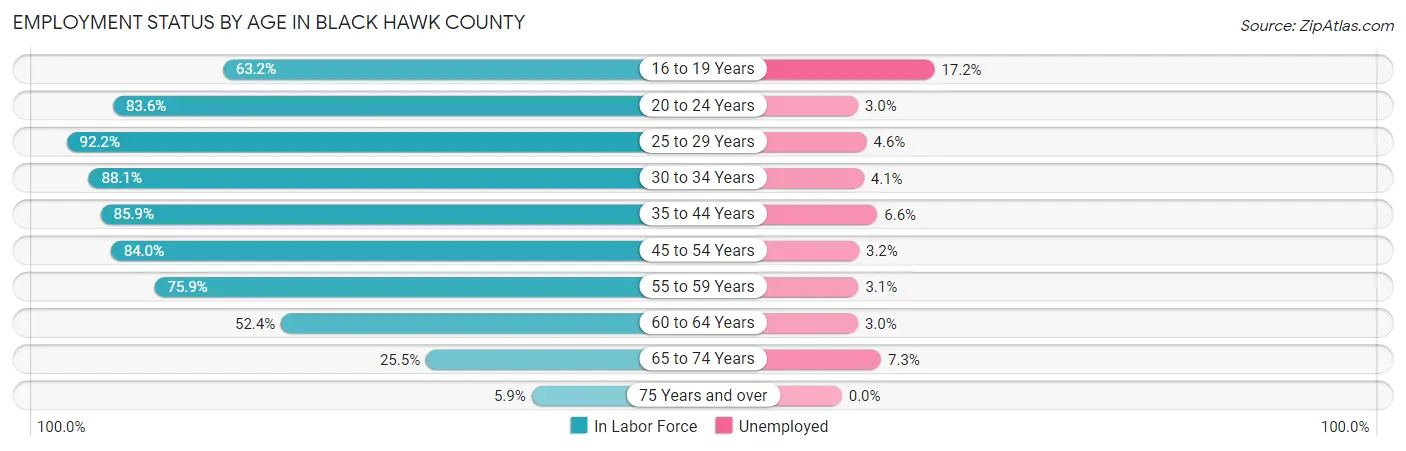 Employment Status by Age in Black Hawk County