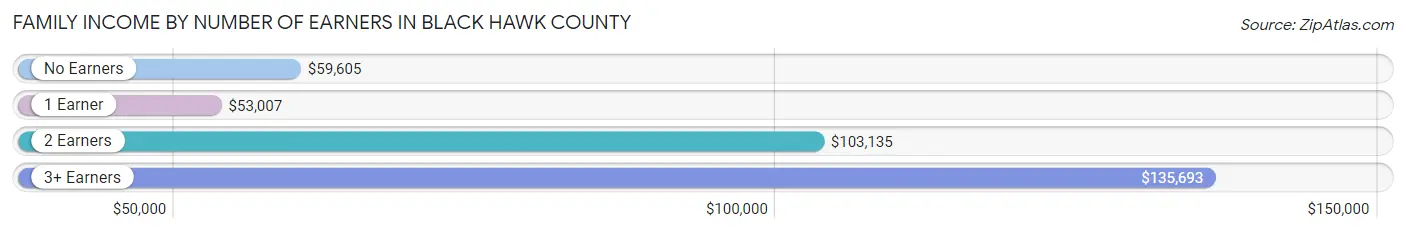 Family Income by Number of Earners in Black Hawk County