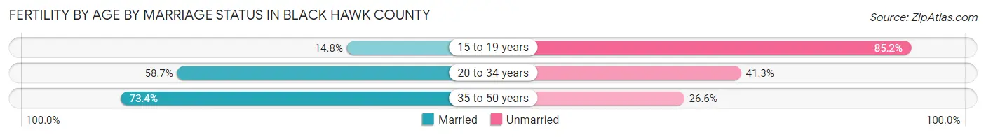 Female Fertility by Age by Marriage Status in Black Hawk County