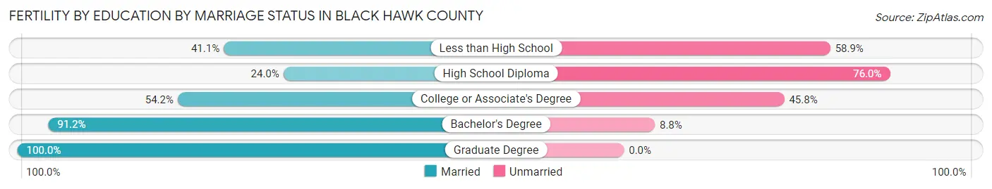 Female Fertility by Education by Marriage Status in Black Hawk County