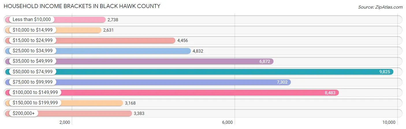 Household Income Brackets in Black Hawk County