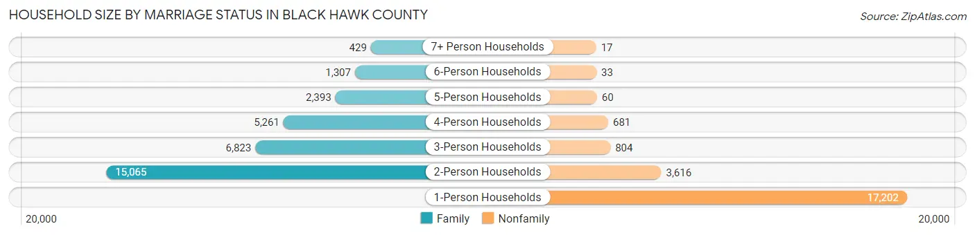 Household Size by Marriage Status in Black Hawk County