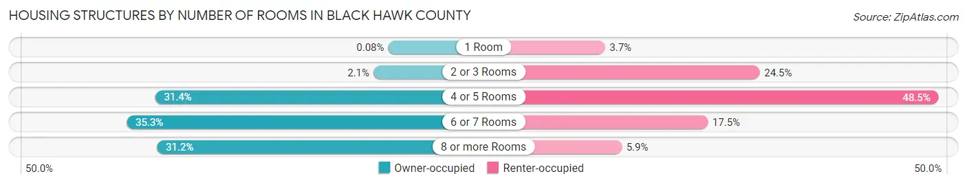 Housing Structures by Number of Rooms in Black Hawk County