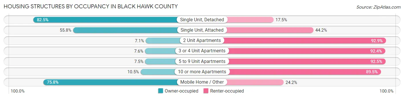 Housing Structures by Occupancy in Black Hawk County