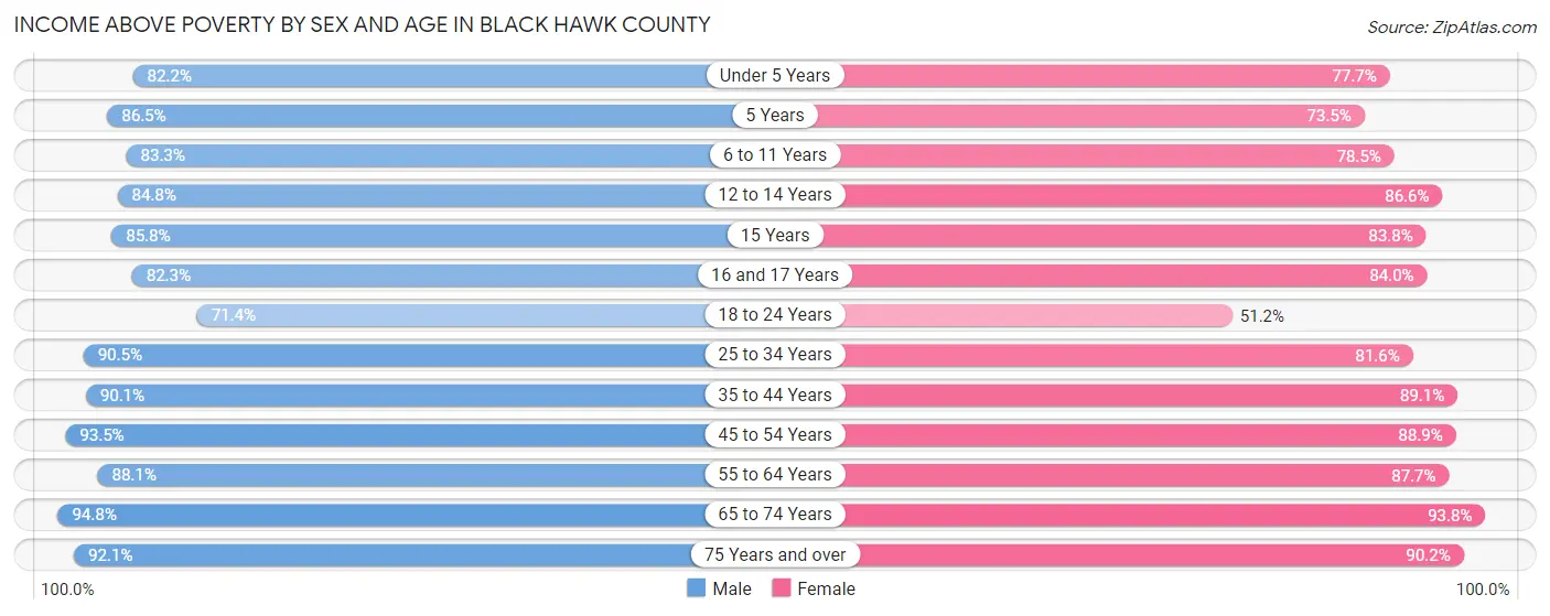 Income Above Poverty by Sex and Age in Black Hawk County