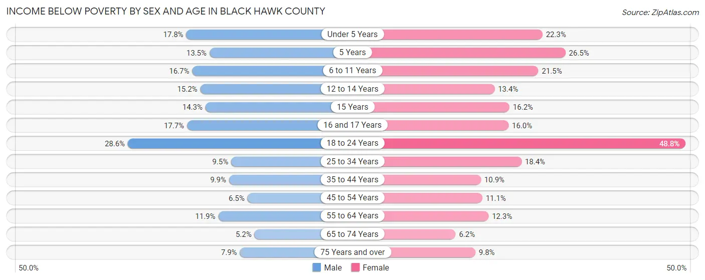 Income Below Poverty by Sex and Age in Black Hawk County