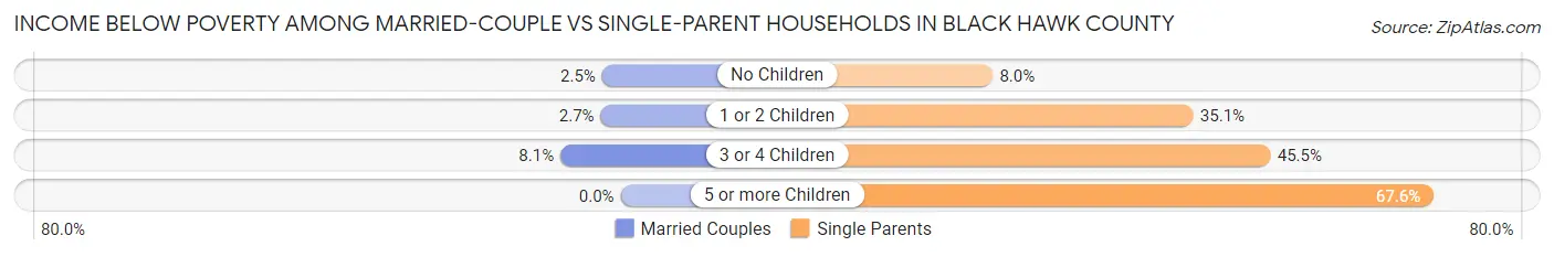 Income Below Poverty Among Married-Couple vs Single-Parent Households in Black Hawk County