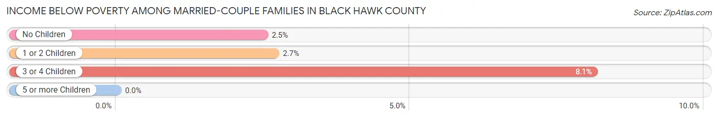 Income Below Poverty Among Married-Couple Families in Black Hawk County