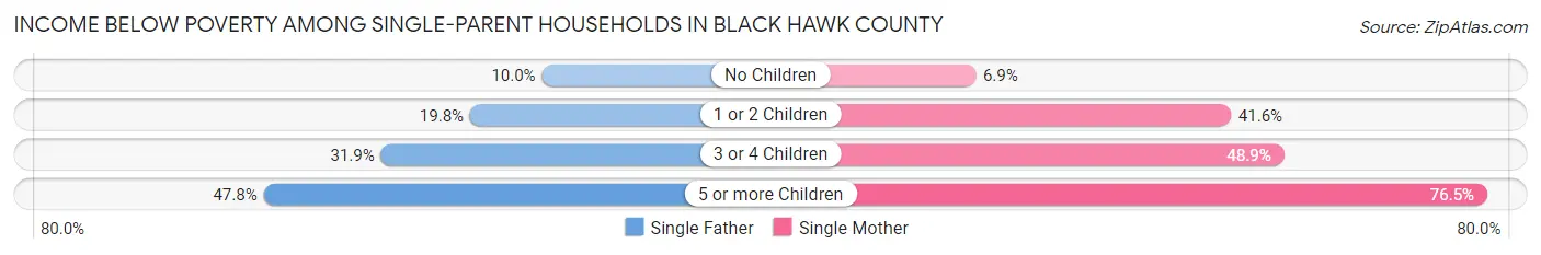 Income Below Poverty Among Single-Parent Households in Black Hawk County