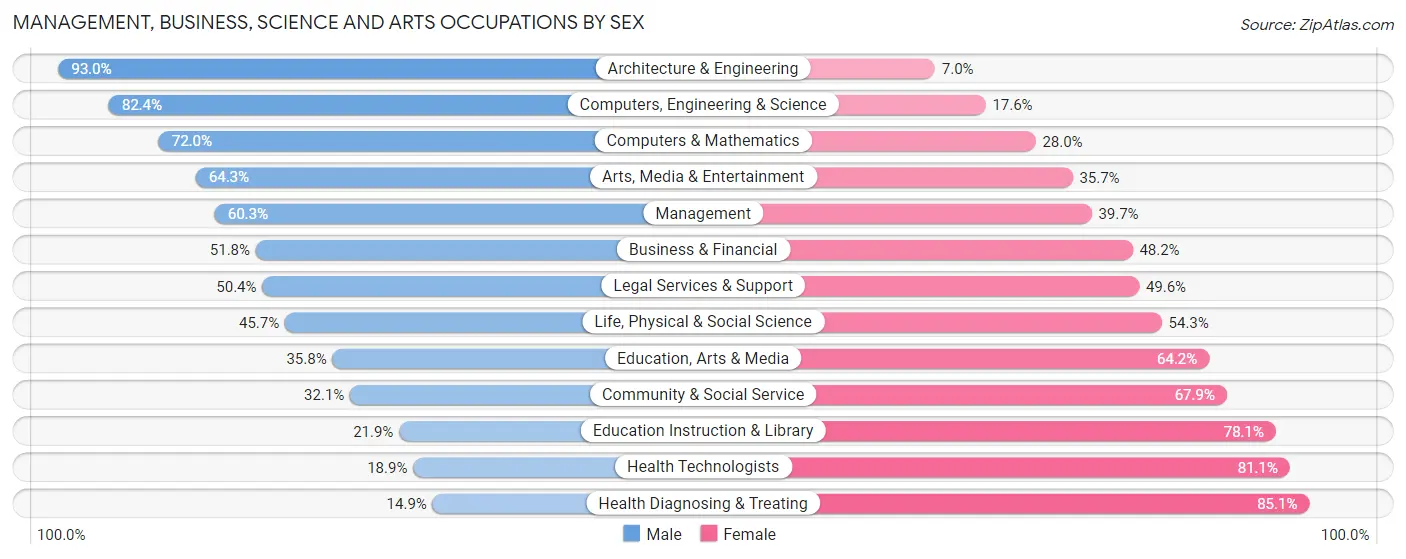 Management, Business, Science and Arts Occupations by Sex in Black Hawk County