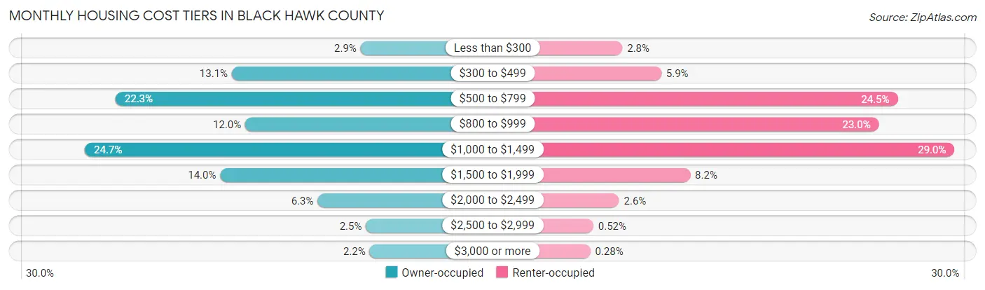 Monthly Housing Cost Tiers in Black Hawk County