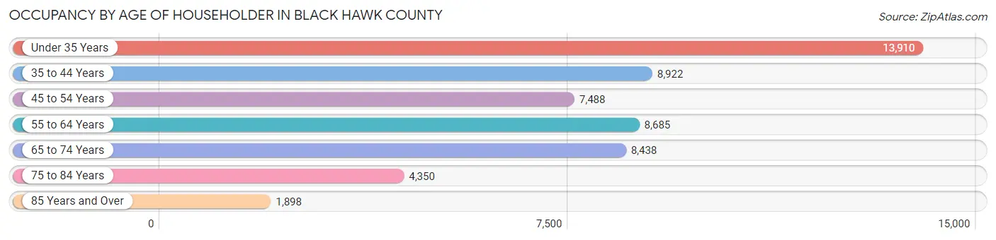 Occupancy by Age of Householder in Black Hawk County